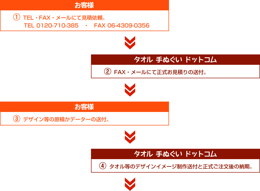 注文から製品が届くまでの流れ1