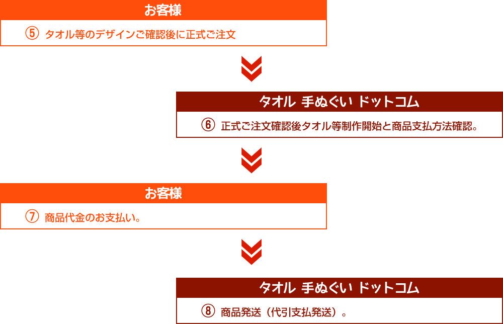 注文から製品が届くまでの流れ2